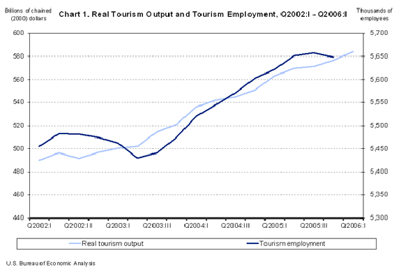 Chart 1. Real Tourism Output and Tourism Employment, 1st Quarter 2002 through 1st Quarter 2006