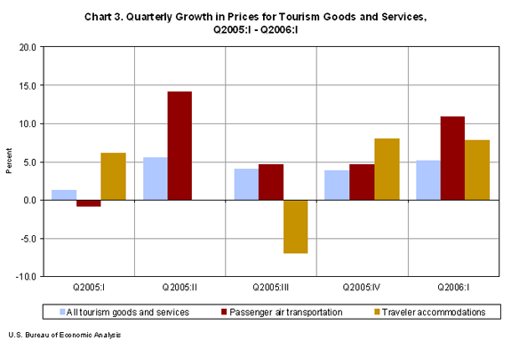 Chart 3. Quarterly Growth in Prices for Tourism Goods and Services, 1st Quarter 2005 through 1st Quarter 2006