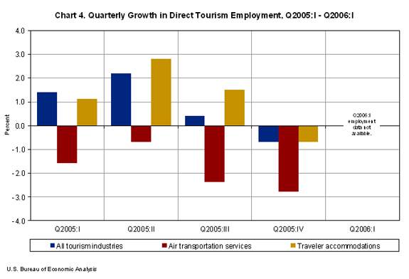 Chart 4. Quarterly Growth in Direct Tourism Employment, 1st Quarter 2005 through 1st Quarter 2006