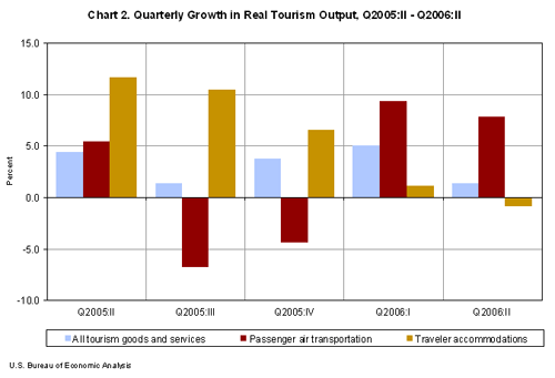 Chart 2. Quarterly Growth in Real Tourism Output, Second Quarter 2005 through Second Quarter 2006