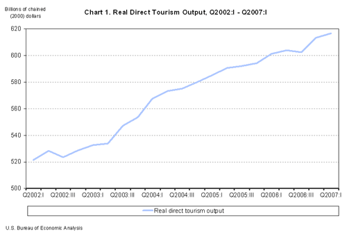 Chart showing Real Direct Tourism Output for Quarter 1 2002 through Quarter 1 2007