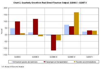 Chart showing Quarterly Growth in Real Direct Tourism Output for Quarter 1 2006 through Quarter 1 2007