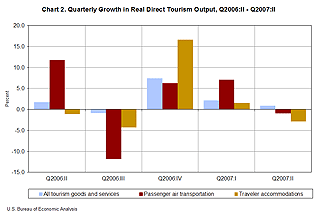 Chart showing Quarterly Growth in Real Direct Tourism Output for Quarter 1 2006 through Quarter 1 2007