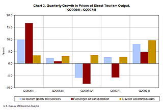 Chart showing Quarterly Growth in Prices for Direct Tourism Output for Quarter 1 2006 through Quarter 1 2007