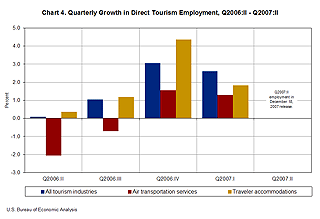 Chart showing Quarterly Growth in Direct Tourism Employment for Quarter 1 2006 through Quarter 1 2007