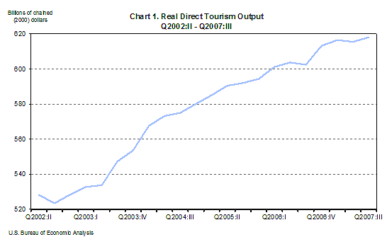 Chart 1.  Real Direct Tourism Output