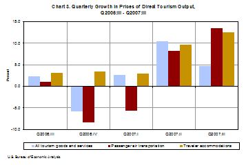 Chart showing Quarterly Growth in Prices for Direct Tourism Output for Quarter 1 2006 through Quarter 1 2007