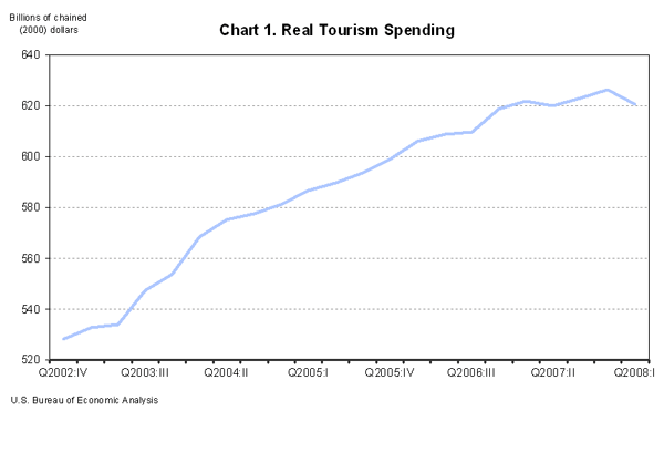 Chart 1. Real Tourism Spending