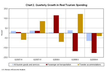 Chart 2. Quarterly Growth in Real Tourism Spending