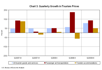 Chart 3. Quarterly Growth in Tourism Prices