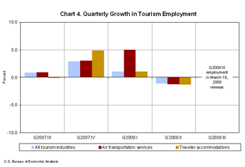 Chart 4. Quarterly Growth in Tourism Employment