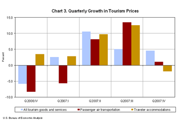 Chart 3. Quarterly Growth in Tourism Prices