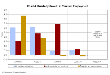 Chart 4. Quarterly Growth in Tourism Employment