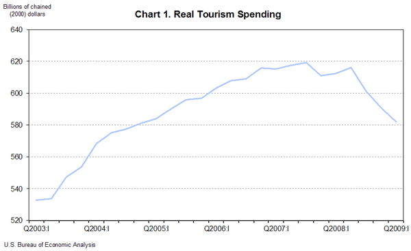 Chart 1. Real Tourism Spending