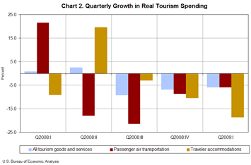Chart 2. Quarterly Growth in Real Tourism Spending