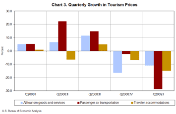Chart 3. Quarterly Growth in Tourism Prices
