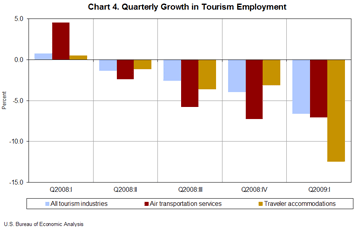 Chart 4. Quarterly Growth in Tourism Employment