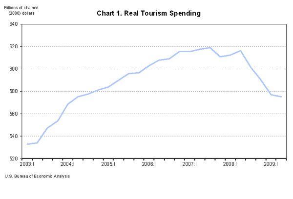 Chart 1. Real Tourism Spending