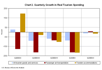 Chart 2. Quarterly Growth in Real Tourism Spending