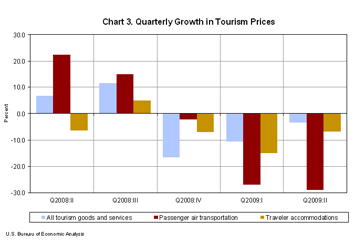 Chart 3. Quarterly Growth in Tourism Prices