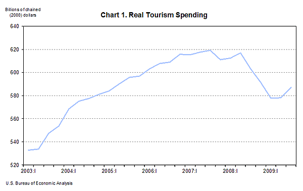Chart 1. Real Tourism Spending