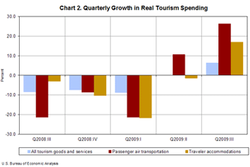 Chart 2. Quarterly Growth in Real Tourism Spending
