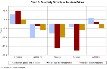 Chart 3. Quarterly Growth in Tourism Prices
