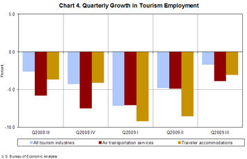 Chart 4. Quarterly Growth in Tourism Employment