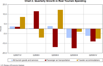 Chart 2. Quarterly Growth in Real Tourism Spending