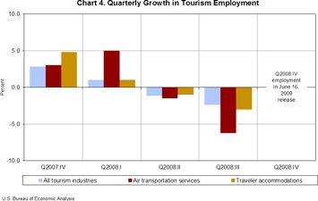 Chart 4. Quarterly Growth in Tourism Employment
