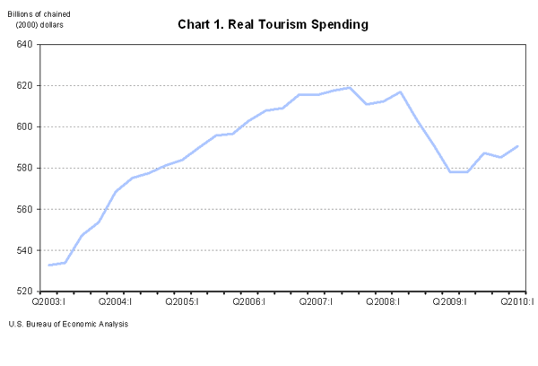 Chart 1. Real Tourism Spending