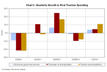 Chart 2. Quarterly Growth in Real Tourism Spending