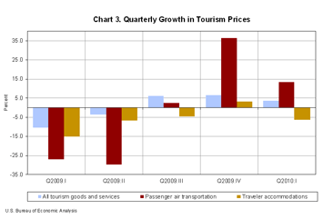 Chart 3. Quarterly Growth in Tourism Prices