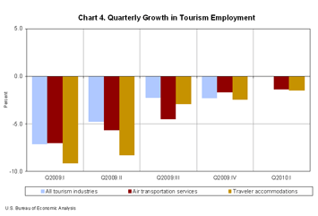 Chart 4. Quarterly Growth in Tourism Employment