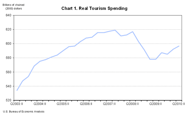 Chart 1. Real Tourism Spending