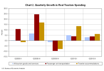 Chart 2. Quarterly Growth in Real Tourism Spending