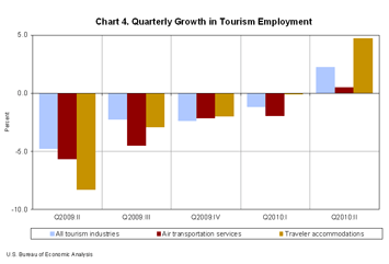 Chart 4. Quarterly Growth in Tourism Employment