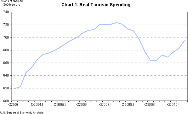 Chart 1. Real Tourism Spending