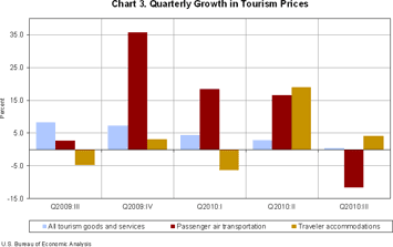 Chart 3. Quarterly Growth in Tourism Prices