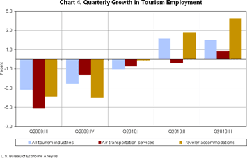 Chart 4. Quarterly Growth in Tourism Employment