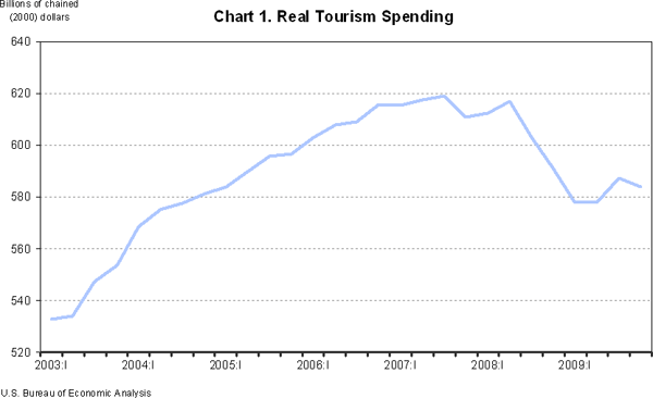 Chart 1. Real Tourism Spending
