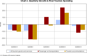 Chart 2. Quarterly Growth in Real Tourism Spending