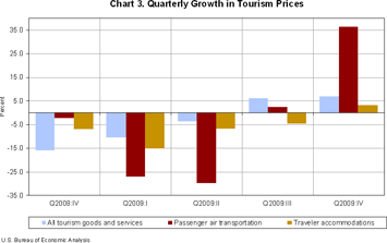 Chart 3. Quarterly Growth in Tourism Prices