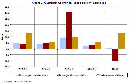 Chart 2. Quarterly Growth in Real Tourism Spending
