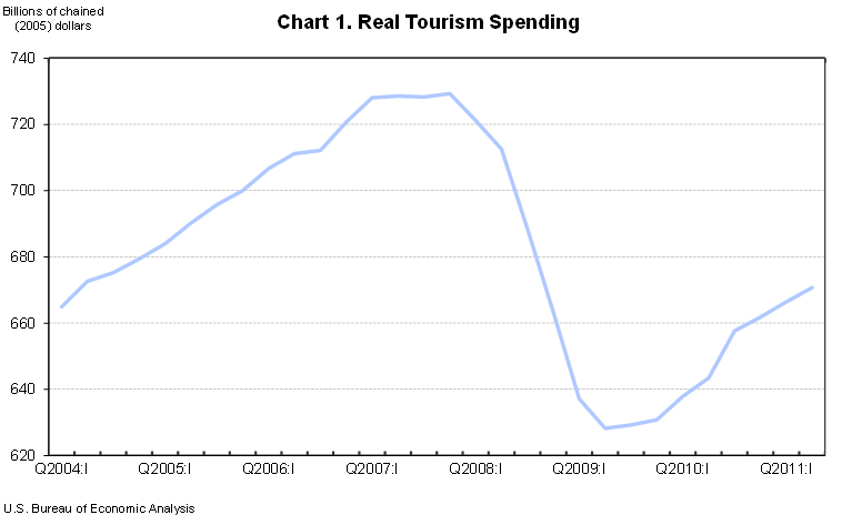 Chart 1. Real Tourism Spending