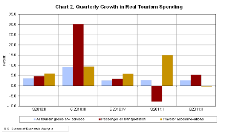 Chart 2. Quarterly Growth in Real Tourism Spending
