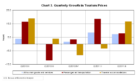 Chart 3. Quarterly Growth in Tourism Prices