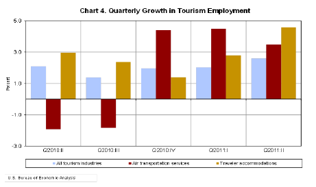 Chart 4. Quarterly Growth in Tourism Employment
