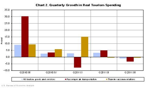 Chart 2. Quarterly Growth in Real Tourism Spending