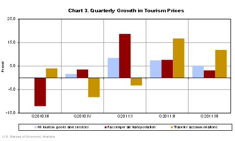 Chart 3. Quarterly Growth in Tourism Prices